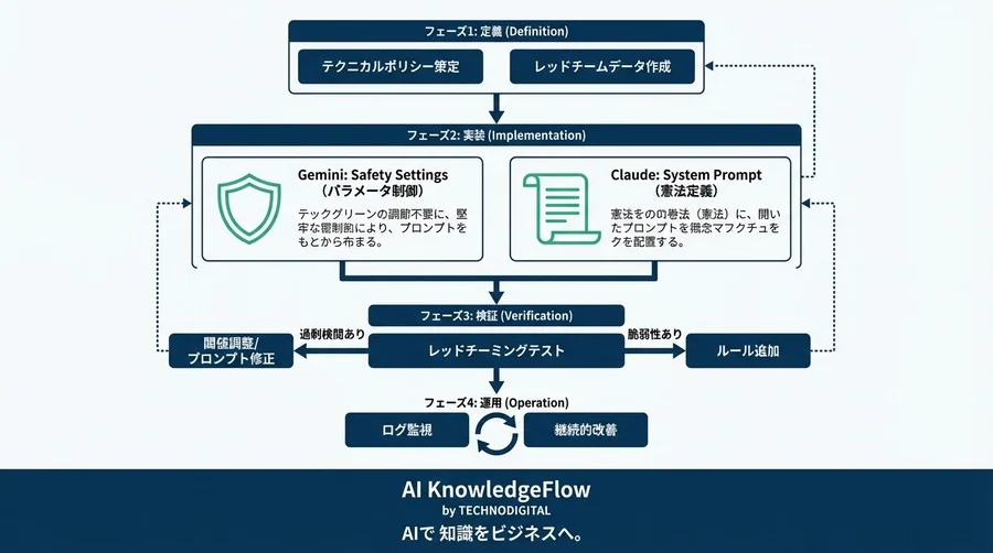 企業AIの信頼を守る安全実装ガイド：GeminiのガードレールとClaudeの憲法設計【Pythonコード付】 - Conclusion Image