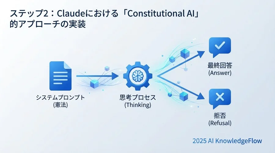 ステップ2：Claudeにおける「Constitutional AI」的アプローチの実装 - Section Image