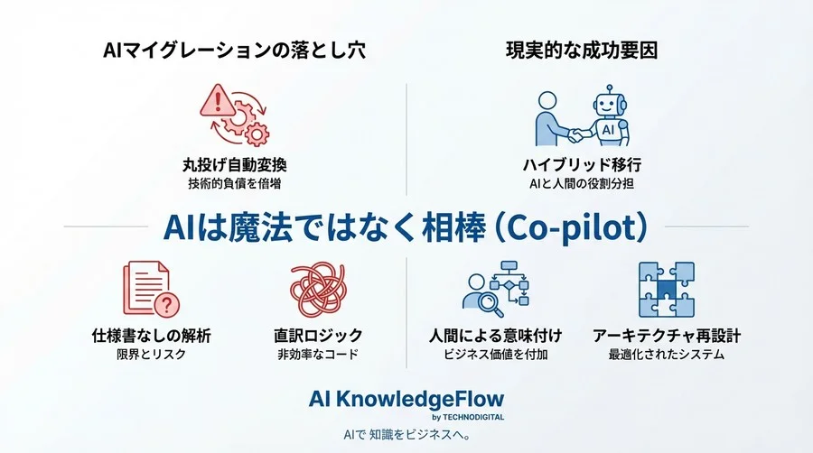 レガシー移行をAIに丸投げしてはいけない：技術的負債を倍増させる自動化の罠と現実解 - Conclusion Image