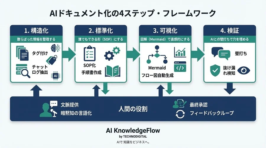 現場の「カン・コツ」をAIで標準化する：マニュアル作成工数を8割削減するプロンプト設計術 - Conclusion Image