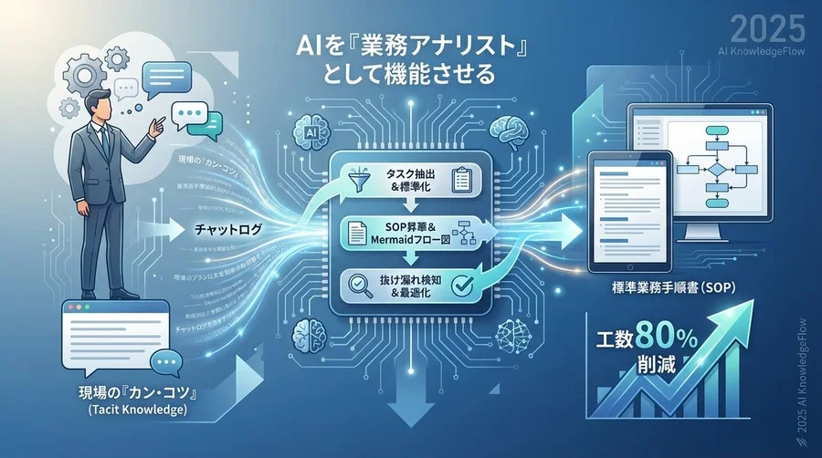 プロンプト設計の核心：AIに「業務の前後関係」を理解させる構造 - Section Image