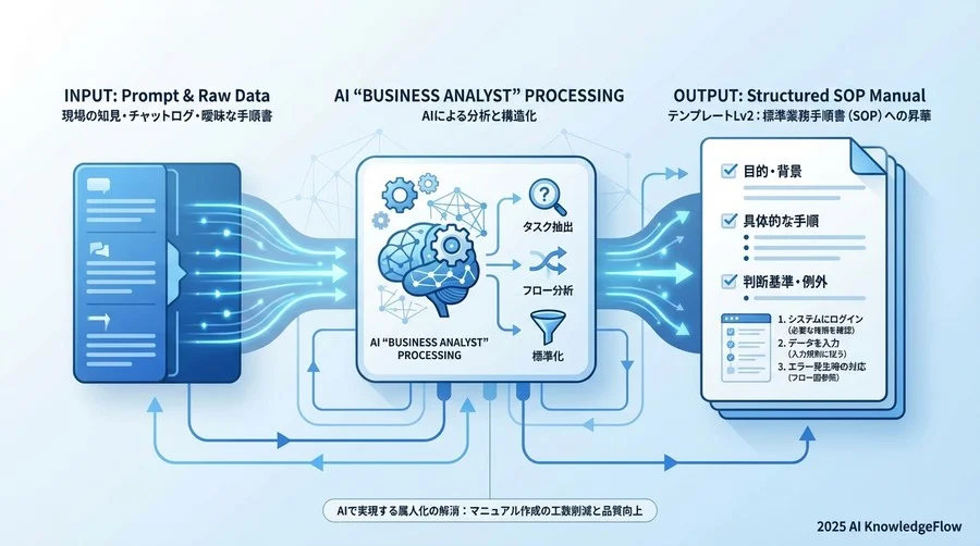 テンプレートLv2：標準業務手順書（SOP）への昇華 - Section Image