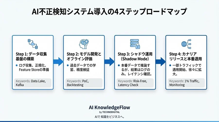 数ミリ秒の攻防を制する：AI不正検知を支えるリアルタイムデータ基盤のアーキテクチャ設計 - Conclusion Image