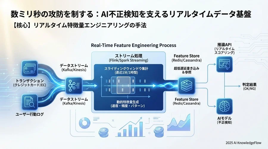 【核心】リアルタイム特徴量エンジニアリングの手法 - Section Image