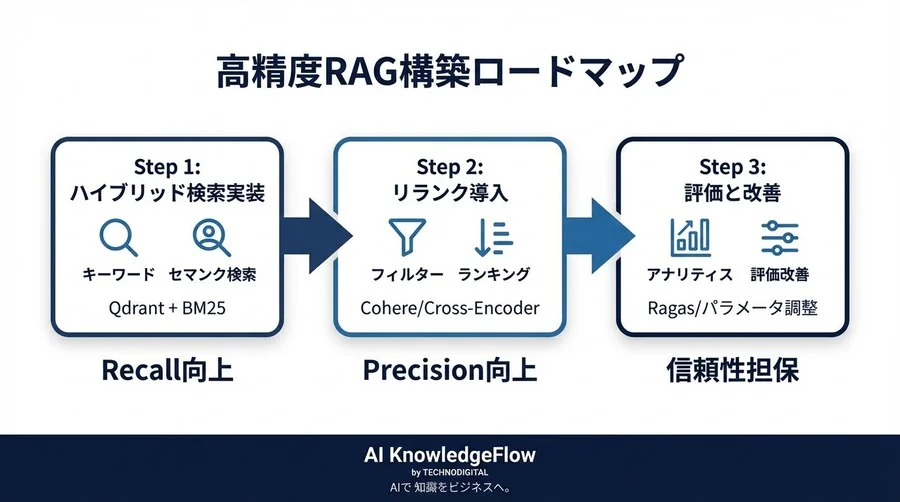 RAG精度向上の決定版：検索エンジニア直伝のハイブリッド検索＆リランク実装ガイド - Conclusion Image