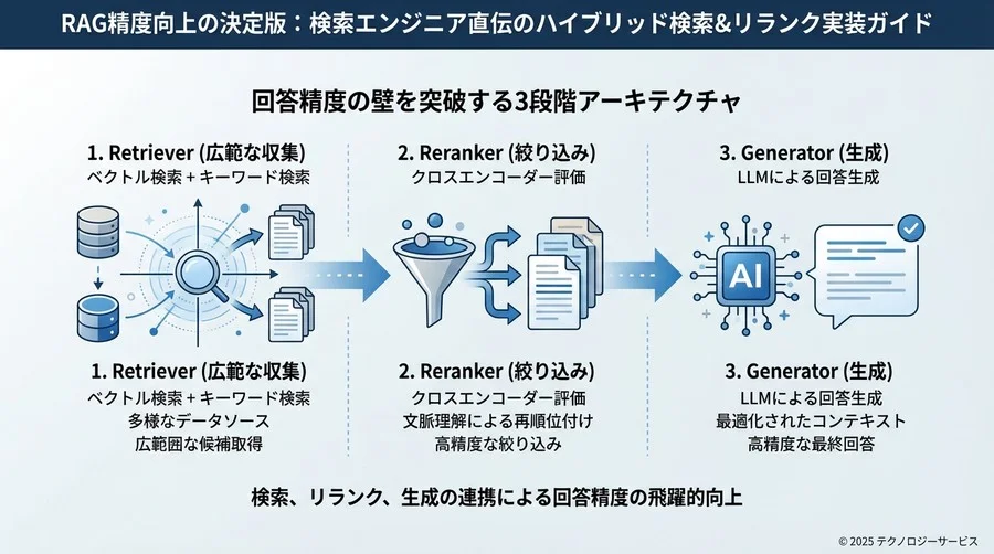 事前準備：高精度RAGのための基盤選定と環境要件 - Section Image