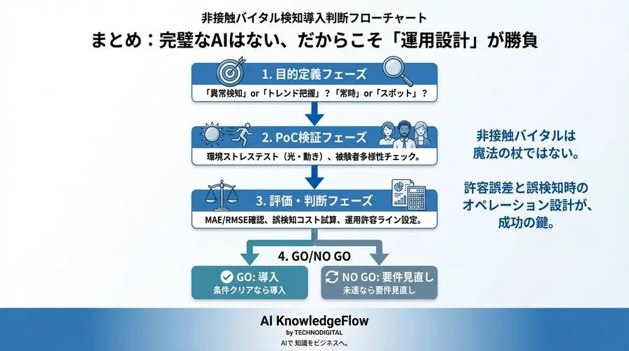 非接触バイタル検知の導入判断：精度90%でも現場で失敗する理由とROI評価法 - Conclusion Image