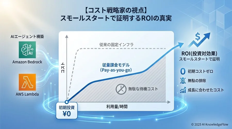 【コスト戦略家の視点】スモールスタートで証明するROIの真実 - Section Image