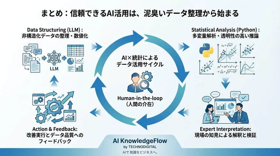 PythonとLLMで挑む製造業データの構造化：多変量解析の内製化が「ブラックボックス」を打破した全記録 - Conclusion Image