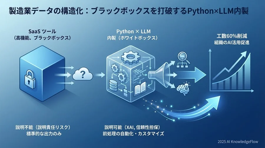 2. 解決策の検討：なぜ高機能なSaaSではなく「Python×API内製」を選んだか - Section Image