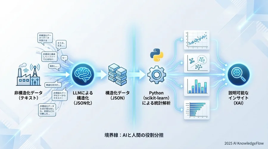 3. 実装のリアリティ：AIに「任せる領域」と「任せない領域」の線引き - Section Image