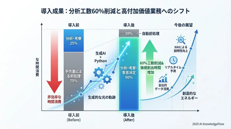 4. 乗り越えた壁：現場の「AIアレルギー」と精度の落とし穴 - Section Image 3