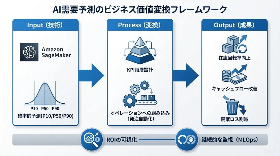 Amazon SageMaker需要予測のROIを証明する：在庫最適化KPI設計フレームワーク - Conclusion Image