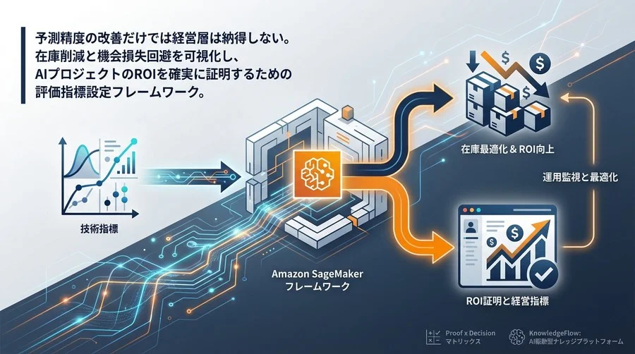 Amazon SageMaker需要予測のROIを証明する：在庫最適化KPI設計フレームワーク