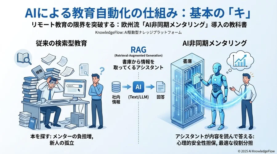 AIによる教育自動化の仕組み：基本の「キ」 - Section Image