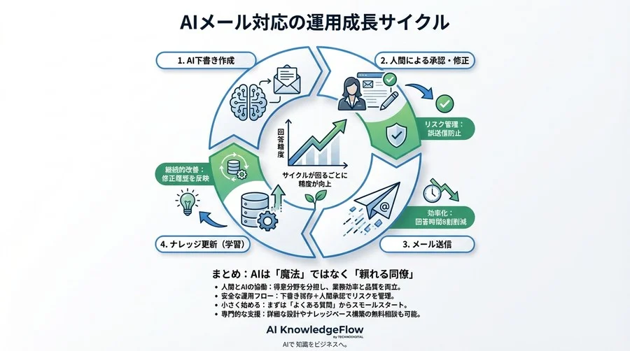 MakeとDifyで構築する「下書き承認型」AIメール返信術｜誤送信ゼロを目指す実務的自動化フロー - Conclusion Image