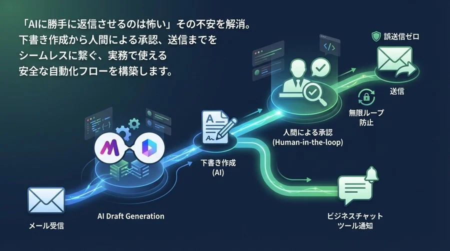 MakeとDifyで構築する「下書き承認型」AIメール返信術｜誤送信ゼロを目指す実務的自動化フロー