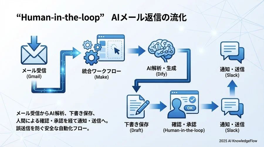 2. 統合アーキテクチャとデータフローの全体像 - Section Image