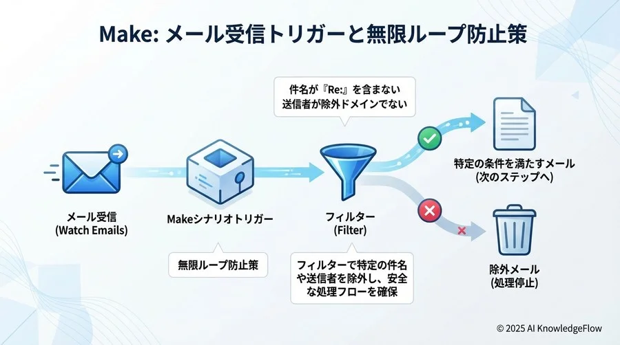 4. 【Make側実装 Step 1】メール受信トリガーと無限ループ防止策 - Section Image