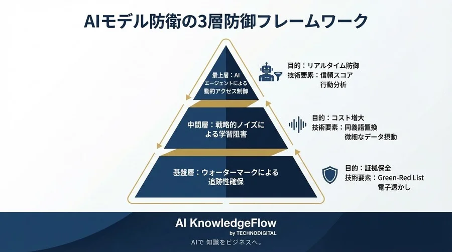 API公開はモデル流出の入り口？LLMを守る「戦略的ノイズ」と動的防御エージェントの実装論 - Conclusion Image