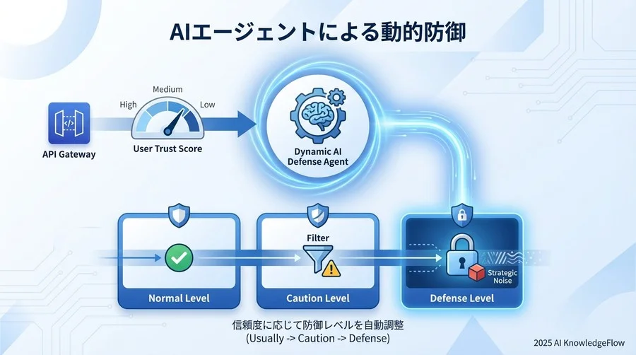 3. 静的ルールを超えて：AIエージェントによる動的防御 - Section Image