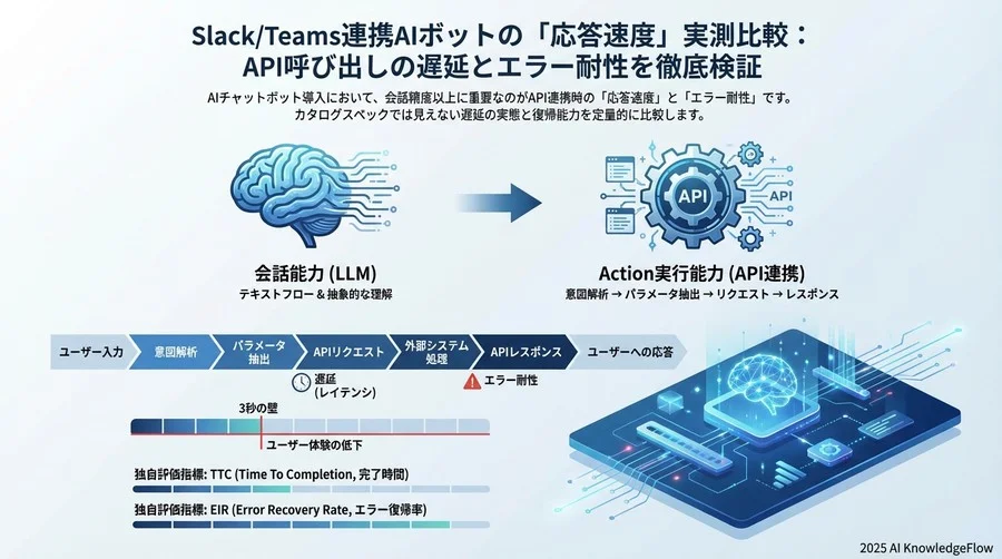 なぜ「会話能力」だけで選んではいけないのか：API連携ボットの評価軸再定義 - Section Image