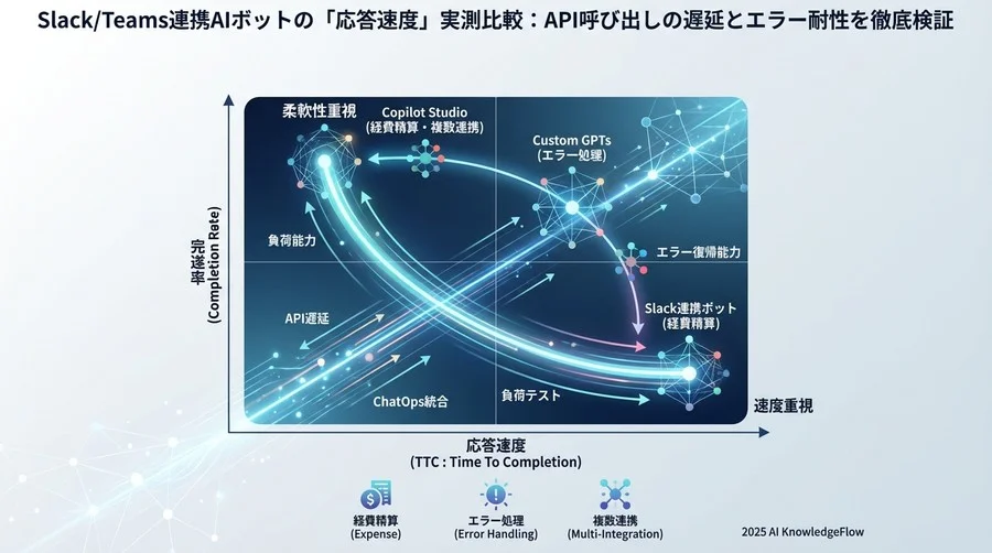 計測結果サマリー：API連携時の「応答速度」と「完遂率」の相関 - Section Image