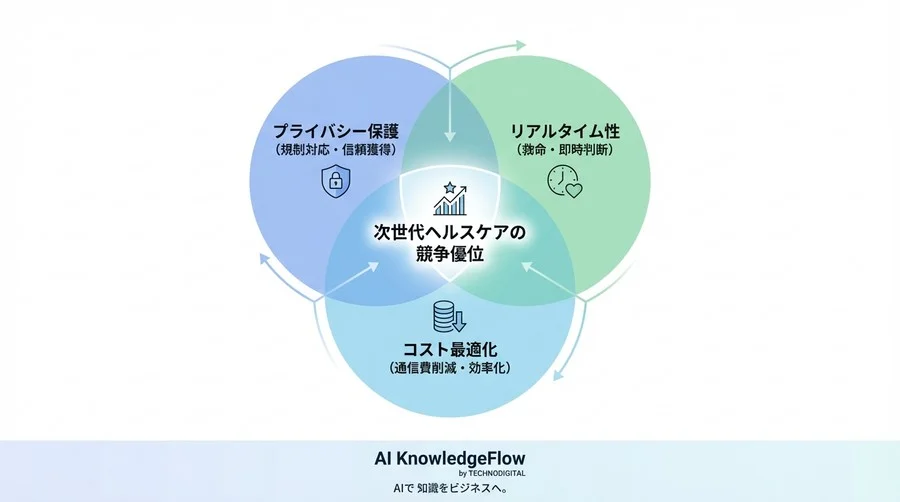 クラウド依存は「負債」になる。ヘルスケア・エッジAIが切り拓くプライバシー保護と競争優位の未来 - Conclusion Image
