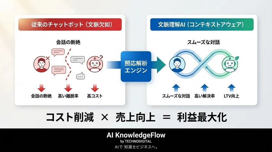 「あれ」が通じないAIは負債だ：日本語コンテキスト理解がCSコストを劇的に下げる定量的証明 - Conclusion Image
