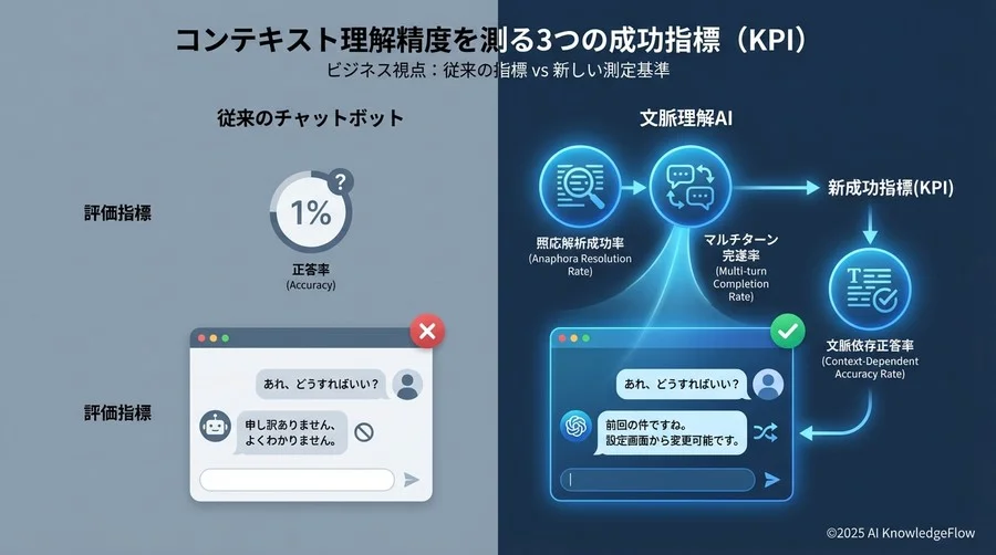 コンテキスト理解精度を測る3つの成功指標（KPI） - Section Image