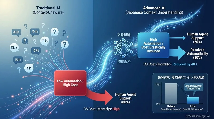 【ROI試算】照応解析エンジンの導入効果をシミュレーション - Section Image