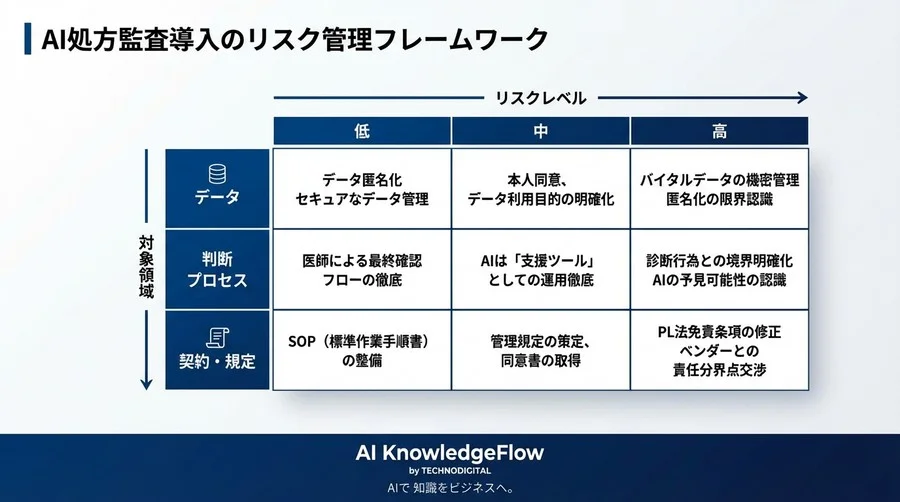 AI処方監査の法的死角：バイタルデータ活用が招く責任リスクと契約の防衛線 - Conclusion Image
