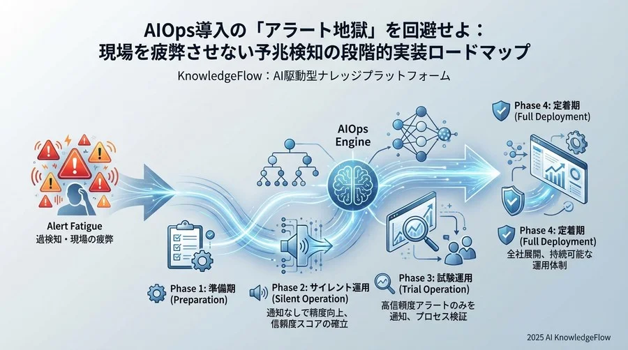 【Phase 2：検証期（Month 3-4）】「サイレント運用」によるチューニング - Section Image