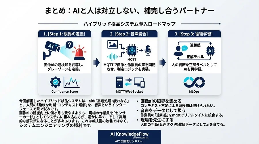 AI画像検知と現場作業員の声を統合した新しいハイブリッド検品システム - Conclusion Image