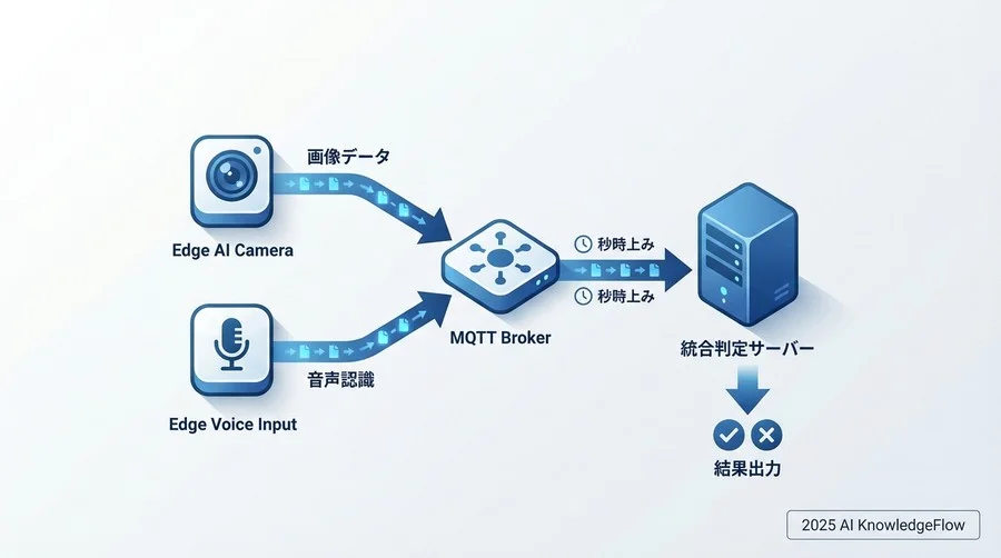 2. アーキテクチャ設計：エッジAIカメラと音声入力の同期フロー - Section Image
