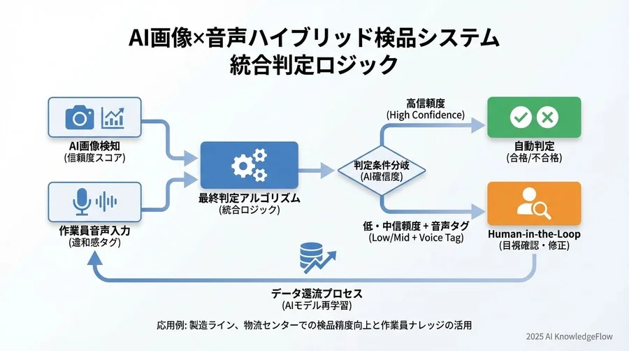 4. 実装フェーズ2：現場作業員向け音声コマンドインターフェースの構築 - Section Image 3