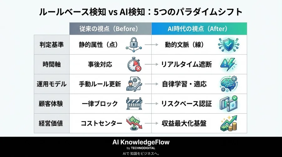 不正検知は「止める」から「通す」へ。AIが実現するリスク管理と売上最大化5つのシフト - Conclusion Image