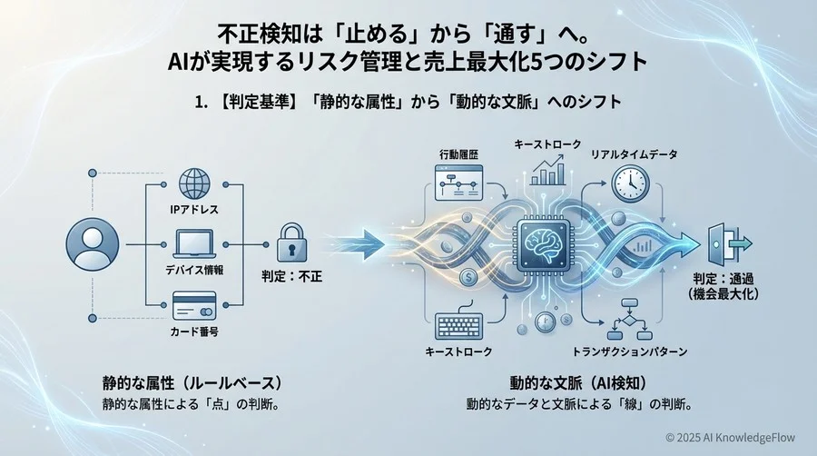 1. 【判定基準】「静的な属性」から「動的な文脈」へのシフト - Section Image