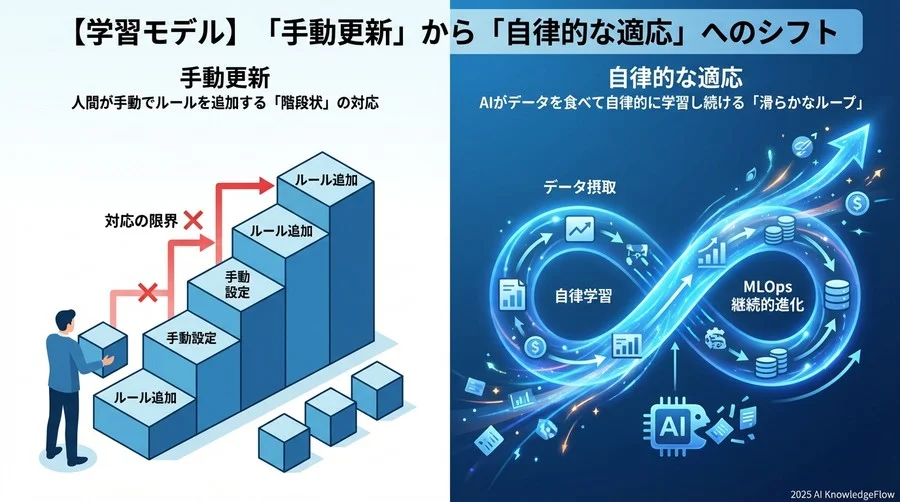 3. 【学習モデル】「手動更新」から「自律的な適応」へのシフト - Section Image
