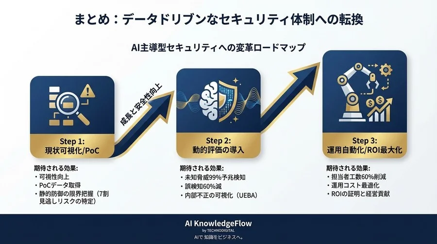 静的防御の崩壊：ディープラーニング動的評価が実現する「予兆検知」とROI最大化の証明 - Conclusion Image