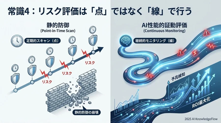 常識4：リスク評価は「点」ではなく「線」で行う - Section Image