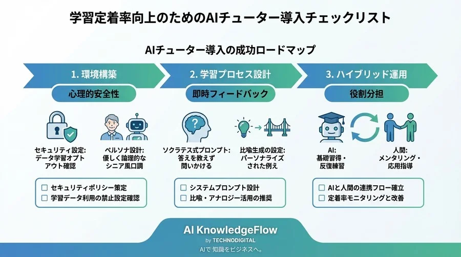 AIチューター導入で新人エンジニアの定着率が劇変する理由：メンター負担減ではなく「学習の質」を変える組織戦略 - Conclusion Image
