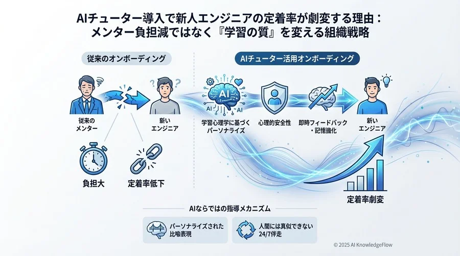 4. 「ソクラテス式問答」：正解を与えるのではなく、思考プロセスを導く - Section Image 3