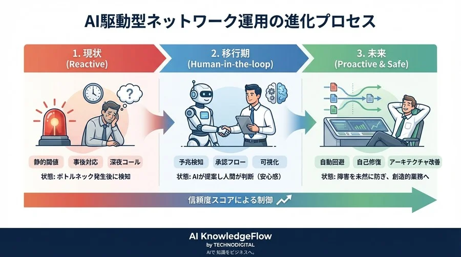 AWS Transit Gatewayの「沈黙の障害」を予見する：AI副操縦士と実現する、深夜コールにおびえないネットワーク運用術 - Conclusion Image