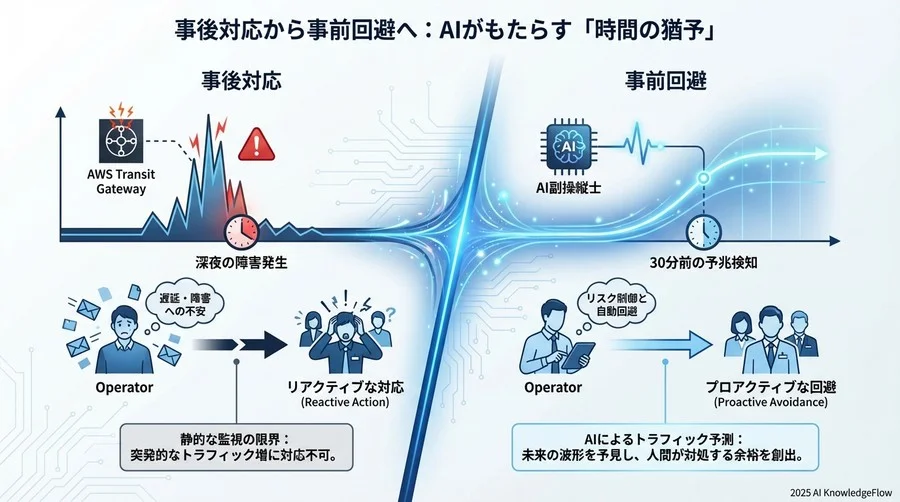 事後対応から事前回避へ：AIがもたらす「時間の猶予」 - Section Image