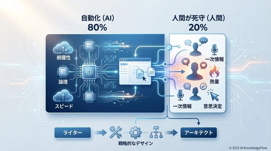 自動化すべき領域と人間が死守すべき領域の境界線 - Section Image