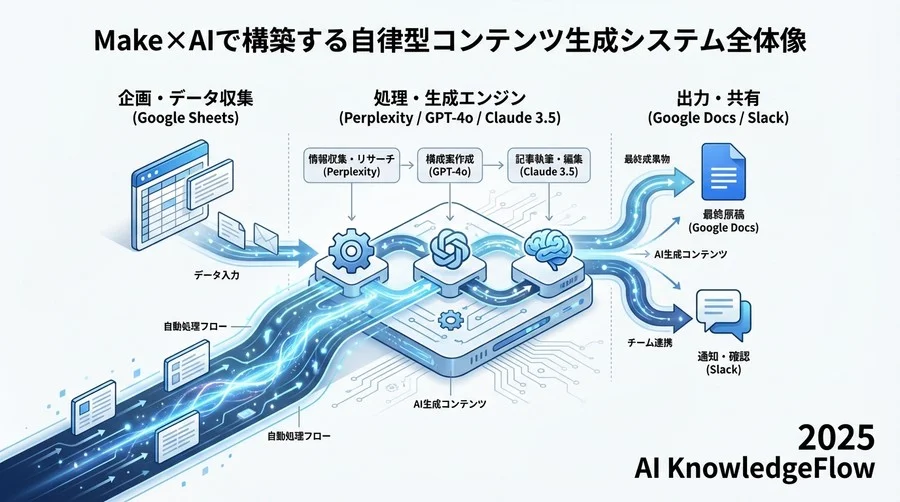 Make×AIで構築する「自律型コンテンツ生成システム」の全体像 - Section Image 3
