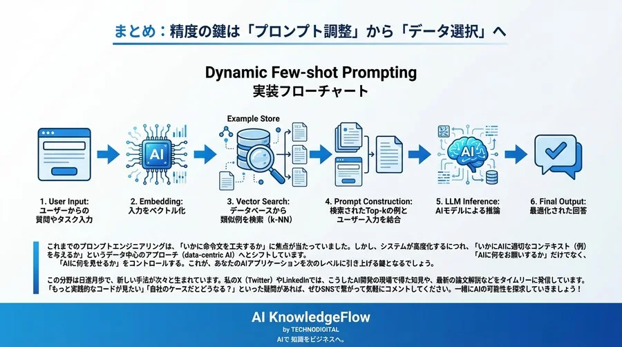 プロンプト精度は「例の選び方」で決まる。AIが最適な類似例を動的に選ぶ仕組みを解説 - Conclusion Image