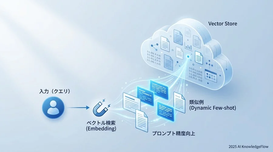 Q4-Q6：AIを使って「最適な例」を選ぶ仕組みとメリット - Section Image