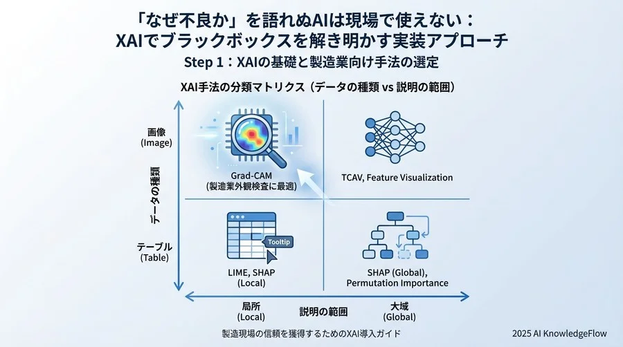 Step 1：XAIの基礎と製造業向け手法の選定 - Section Image